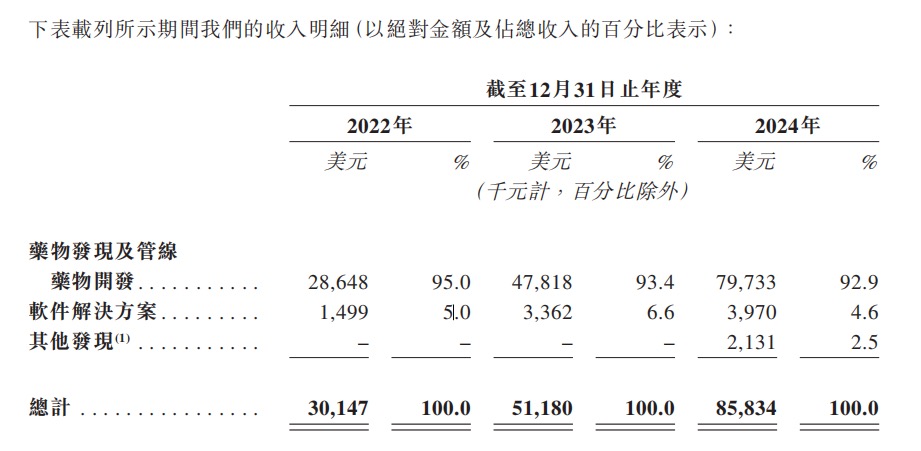 三年累亏4.5亿美元，英矽智能超90%营收依赖前五大客户