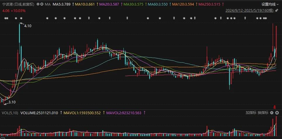 五连板！宁波板块，千亿联动