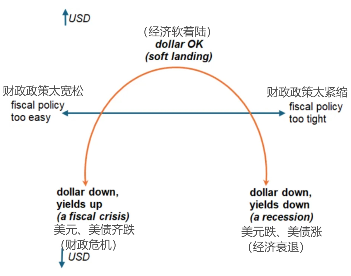 美元资产风暴临近？德银画出“皱眉曲线” 达利欧警告印钱化债