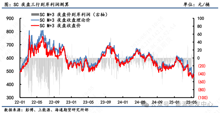 【原油内外盘套利周度追踪】SC-Brent价差大幅走弱，SC表现相对外盘弱势