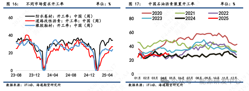 【沥青周报】沥青-SC裂解运行至高位，基本面相对油价抗跌