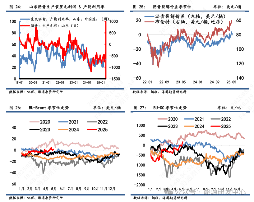 【沥青周报】沥青-SC裂解运行至高位，基本面相对油价抗跌