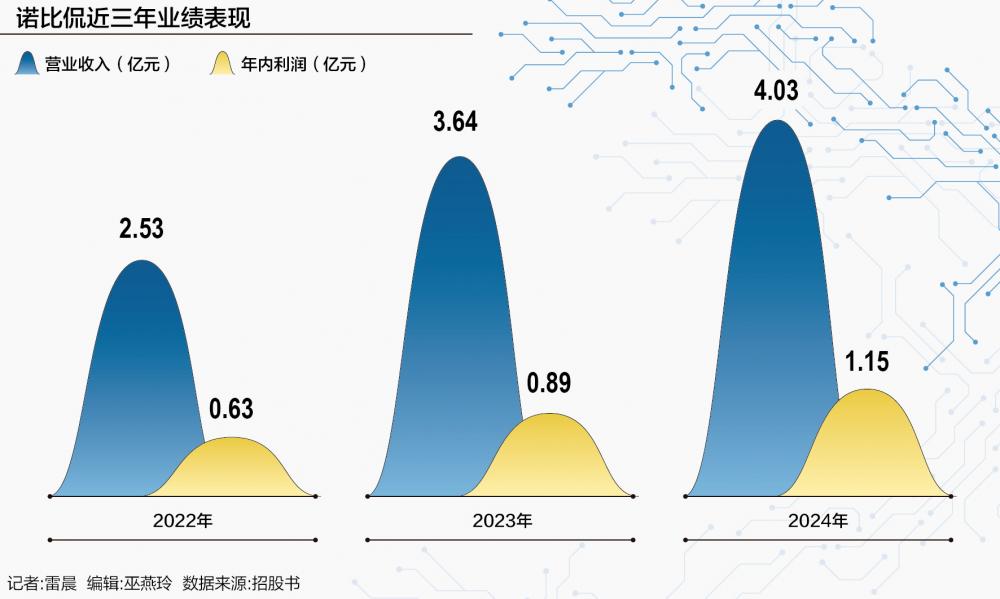 诺比侃再战港股：应收账款压顶 “AI+”黑马能否跑出加速度？