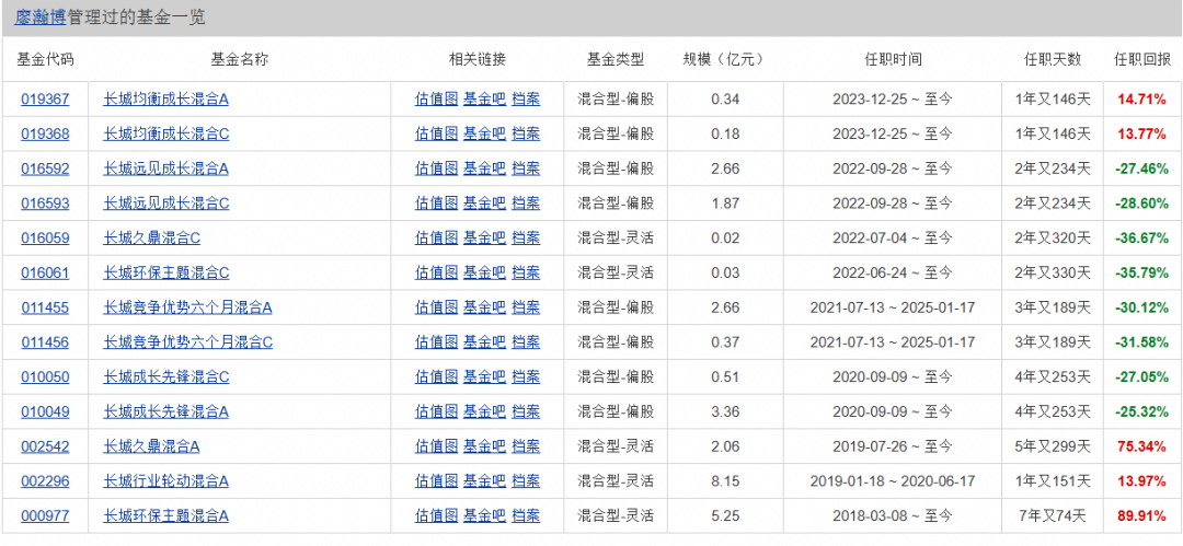 长城基金研究总经理廖瀚博刷屏！多款基金亏超20%，管理规模一年就腰斩...