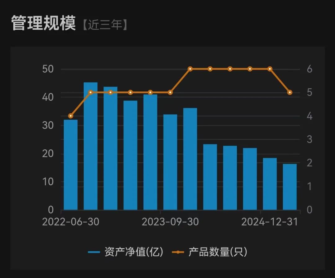 长城基金研究总经理廖瀚博刷屏！多款基金亏超20%，管理规模一年就腰斩...