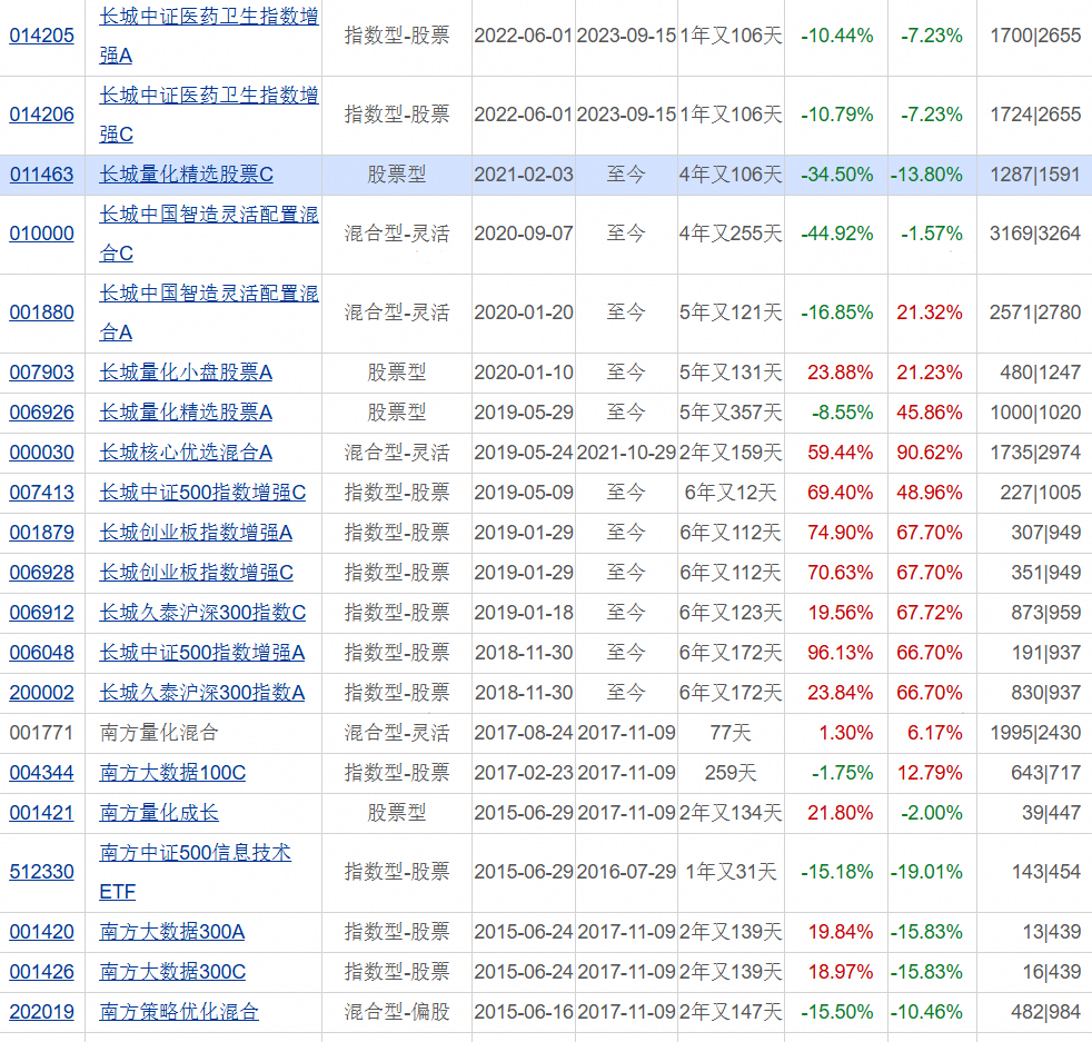 长城基金研究总经理廖瀚博刷屏！多款基金亏超20%，管理规模一年就腰斩...