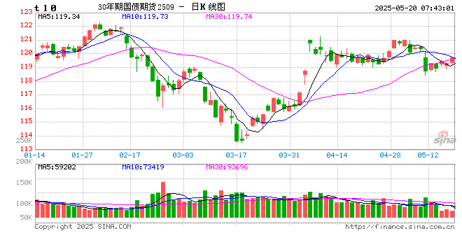 财政部决定开展5月份国债做市支持操作！影响几何？