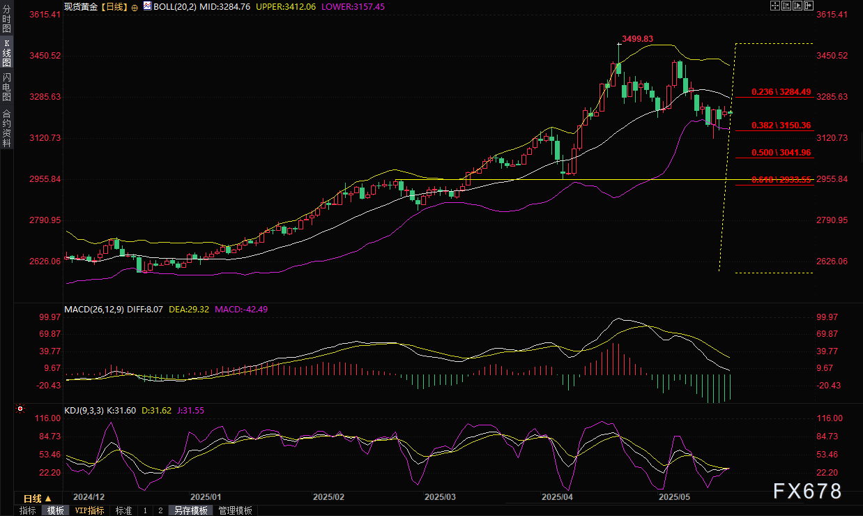 黄金交易提醒：美国信用降级引爆