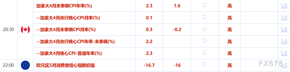 5月20日财经早餐：避险需求提振金价，穆迪再下调美主要银行存款评级，聚焦澳洲联储决议