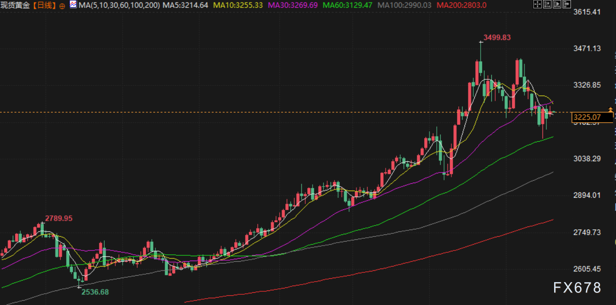5月20日财经早餐：避险需求提振金价，穆迪再下调美主要银行存款评级，聚焦澳洲联储决议