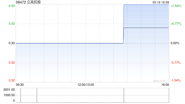 立高控股完成配售合共1920万股