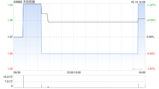 天彩控股拟为商超提供即时配送系统服务