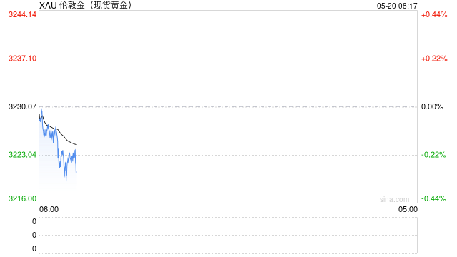 美国贸易谈判态度骤然强硬，金价短线企稳