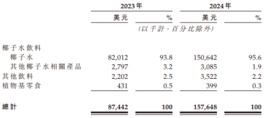椰子水IFBH递表港交所：创始人面临上亿对赌，单一品类占比极高