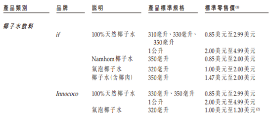 椰子水IFBH递表港交所:创始人面临上亿对赌,单一品类占比极高