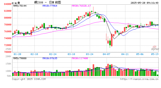 光大期货：5月20日有色金属日报