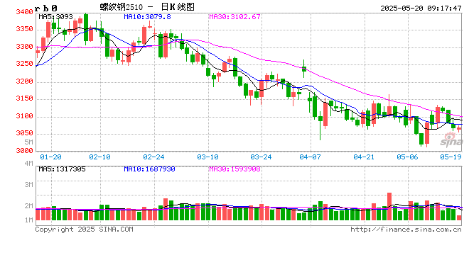 光大期货：5月20日矿钢煤焦日报