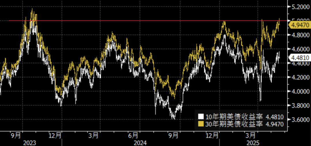 美债又怎么了？