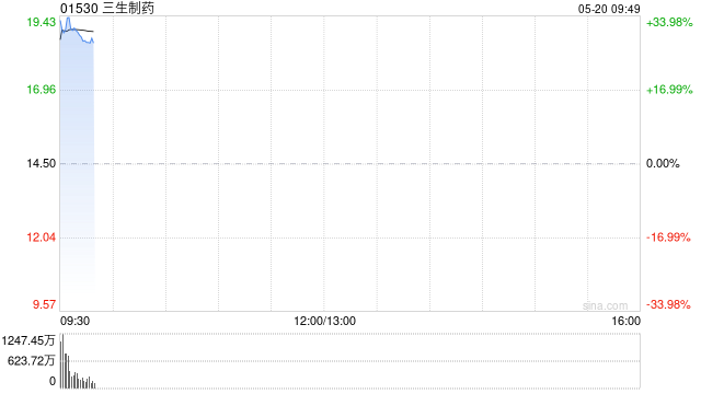 三生制药高开逾33% 与辉瑞就PD-1/VEGF双抗达成授权协议