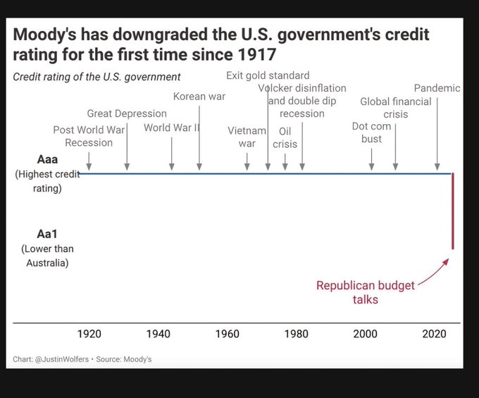 守了108年的AAA金身告破:“美债帝国”将亡于特朗普2.0?
