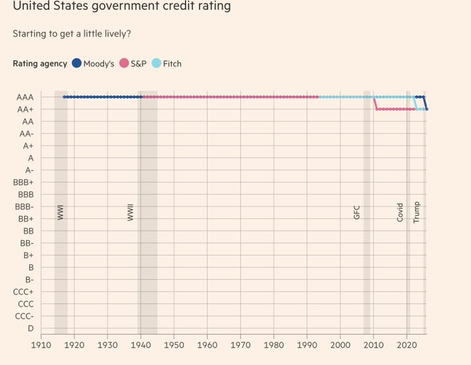 守了108年的AAA金身告破:“美债帝国”将亡于特朗普2.0?