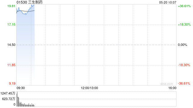 三生制药股价飙升30% 公司与辉瑞达成合作协议
