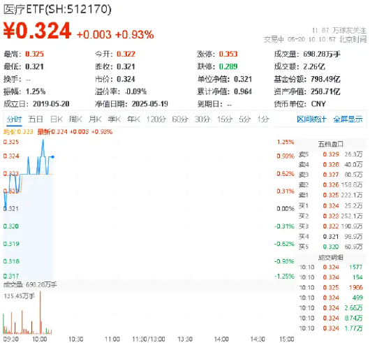 CXO集体反弹,泰格医药领涨6%!医疗ETF(512170)盘中涨逾1%,机构:行业景气度有望稳步复苏