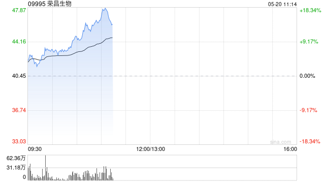 荣昌生物现涨超17% 维迪西妥单抗新增适应症 一季度业绩略超预期