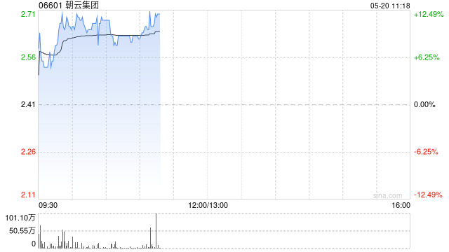 朝云集团现涨超10% 机构称2025年宠物板块业绩有望持续增长