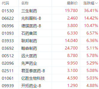 创新药出海潮持续！三生制药获辉瑞12.5亿美元首付 股价涨超36%