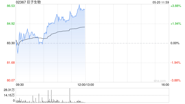 巨子生物午前涨近4% 美银证券将目标价从89港元上调至92.7港元