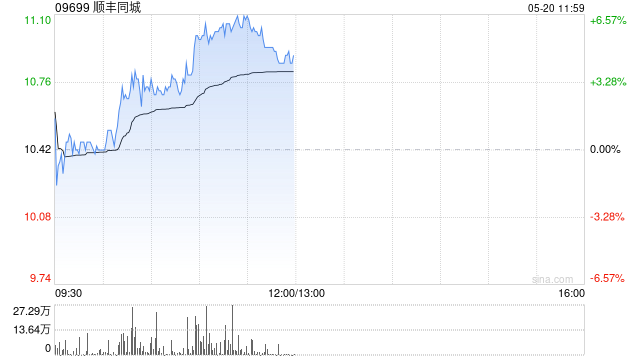 顺丰同城午前涨逾5% 中金维持“跑赢行业”评级