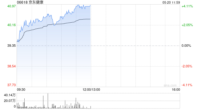 京东健康早盘涨超3% 高盛将目标价上调至42.50港元