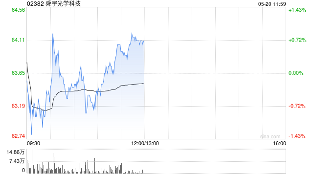 高盛：升舜宇光学科技目标价至83.1港元 上调盈测