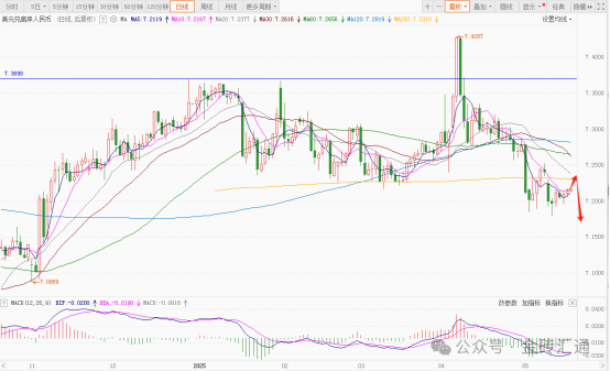 穆迪下调评级引发连锁反应，美元汇率周一大幅下跌！