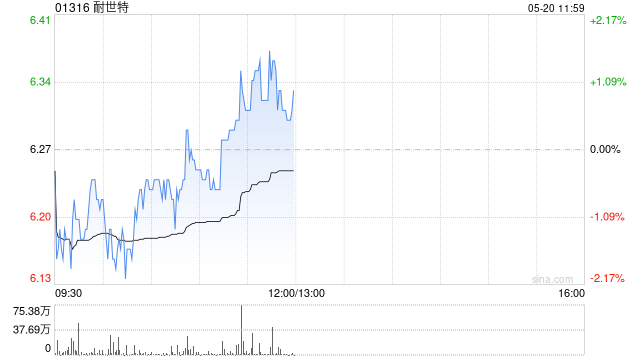 花旗：重申耐世特“买入”评级 升目标价至8港元