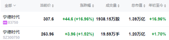 宁德时代,成功在香港上市,H股价格超过A股,市值1.4万亿,今年全球最大IPO!