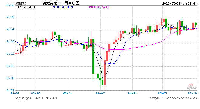 降息25个基点！澳洲联储利率决议全文