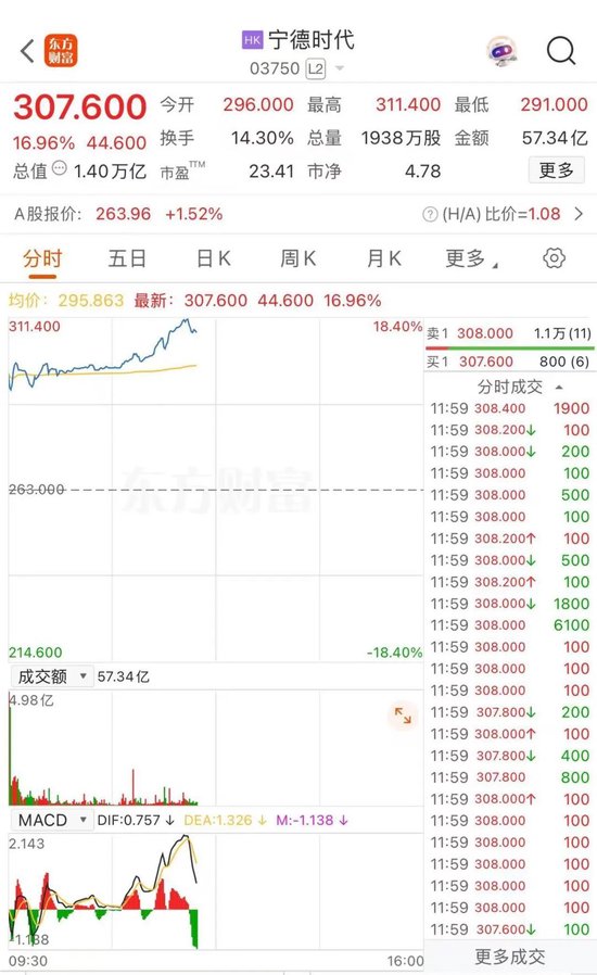 “宁王”大涨超18%，H股盘中股价超过A股