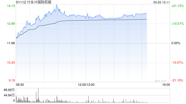 H&H国际控股午后涨超16% 一季度婴配奶粉增长亮眼