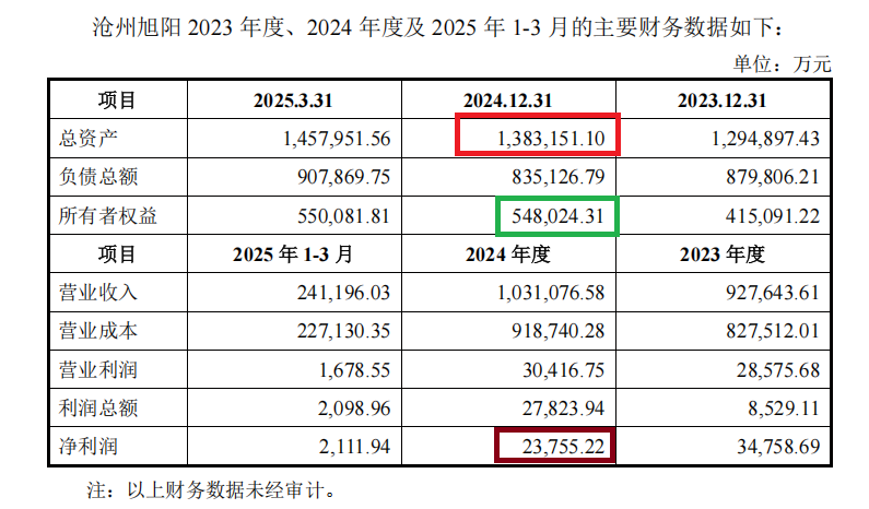 “旭阳系”规避借壳上市明牌：入主滨海能源刚满3年就置入实控人资产 港股母公司减去置出标的利润将亏损