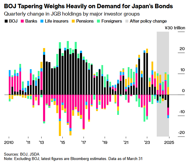 日本央行缩减购债规模严重冲击需求 日债收益率跳升
