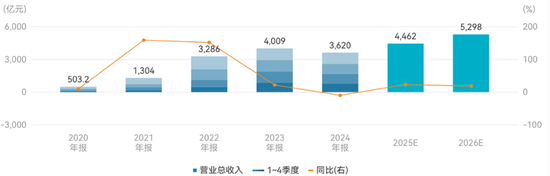 超300亿募资额“押注”一个项目？宁德时代祭出今年最大IPO