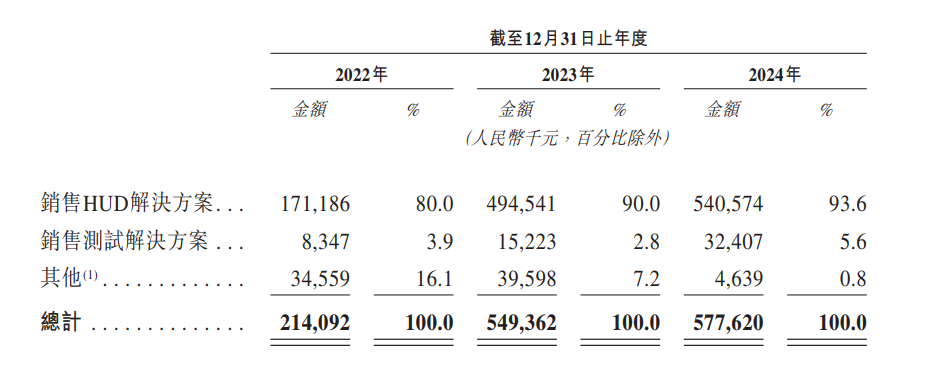 泽景电子资产负债率215%、大客户集中依赖 贵在把钱花在刀刃上