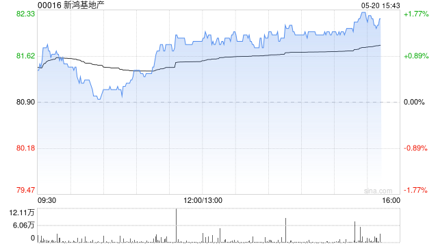 高盛：上调明年及后年香港楼价预测 维持新鸿基地产及长实集团“买入”评级