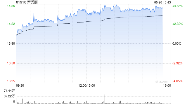 星展：降新秀丽目标价至21.43港元 维持“买入”评级