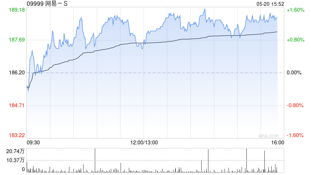建银国际：网易-S重拾动能 升目标价至226.2港元