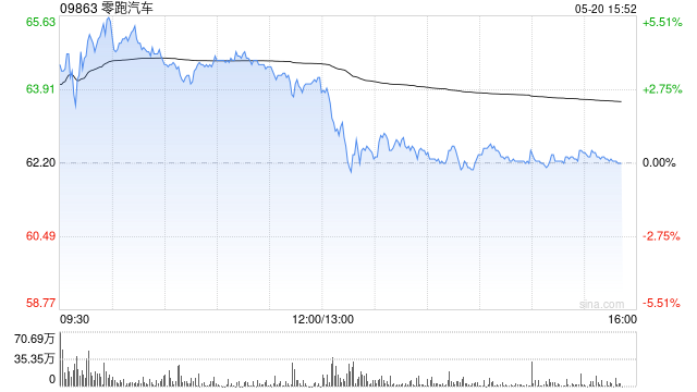 美银证券：升零跑汽车目标价至78港元 重申“买入”评级