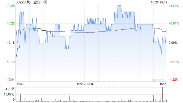 花旗：升统一企业中国目标价至11.9港元 维持“买入”评级
