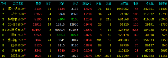收评|国内期货主力合约涨跌不一 集运欧线跌近3%
